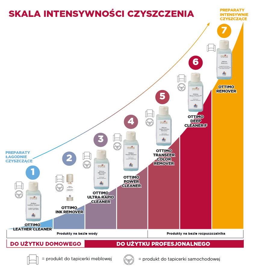 Skala intensywności czyszczenia skór preparatami OTTIMO LEATHER